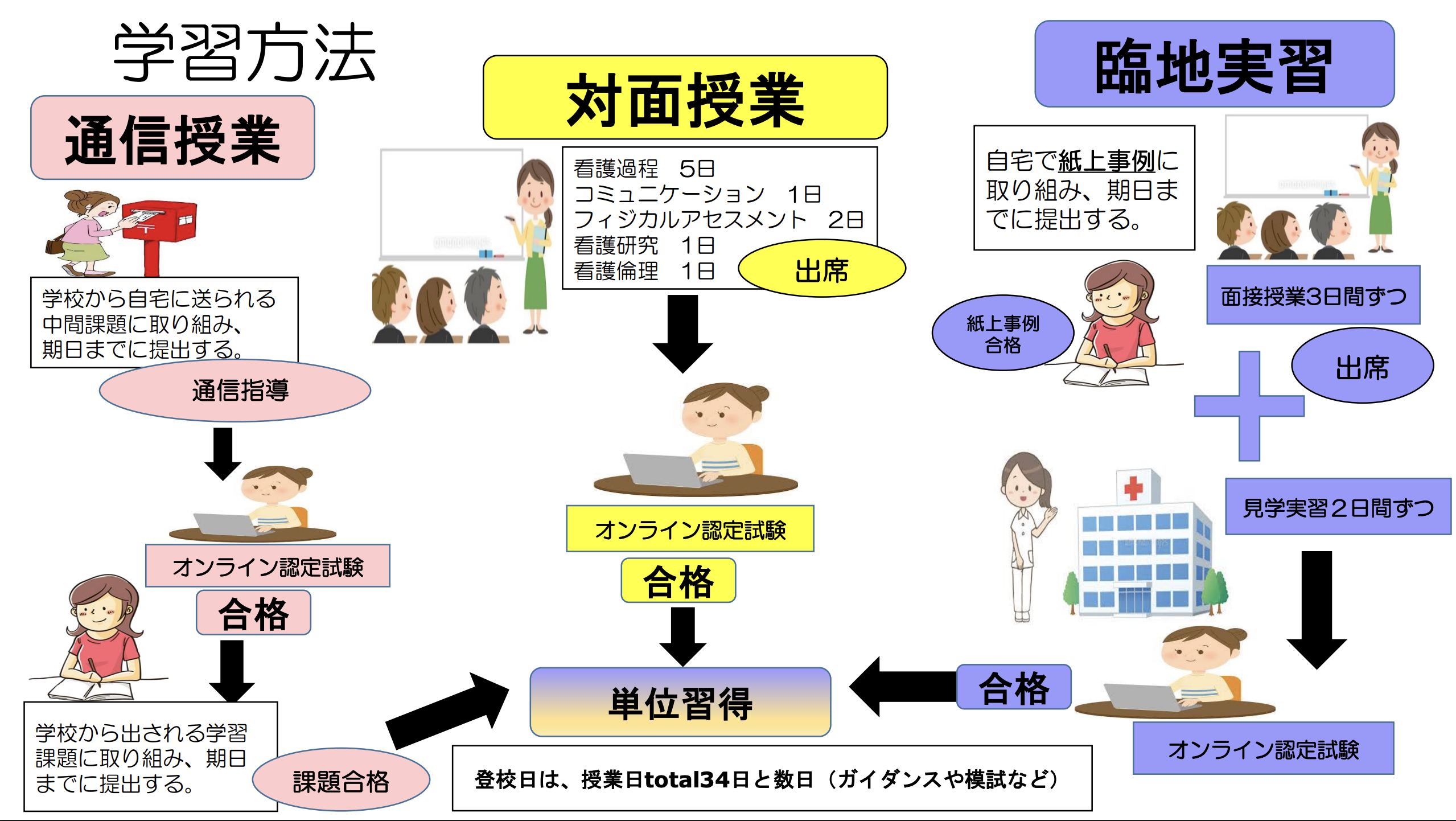 学習方法│看護学科[通信制]│東京衛生学園専門学校