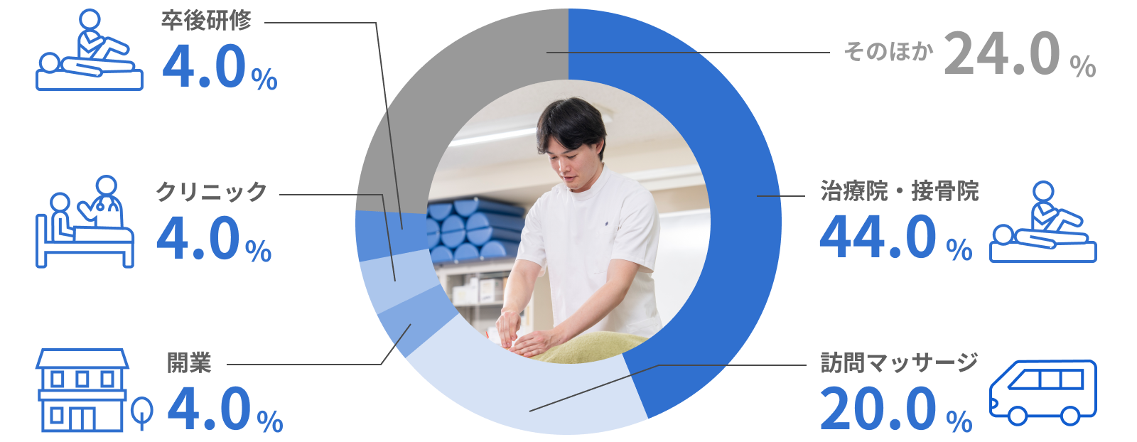 就職率_東洋医療総合学科