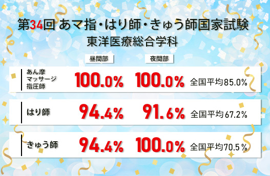 第34回あマ指・はり師・きゅう師国家試験結果が発表されました！